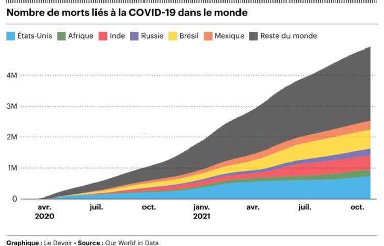 The milestone of 5 million deaths from COVID-19 will soon be crossed