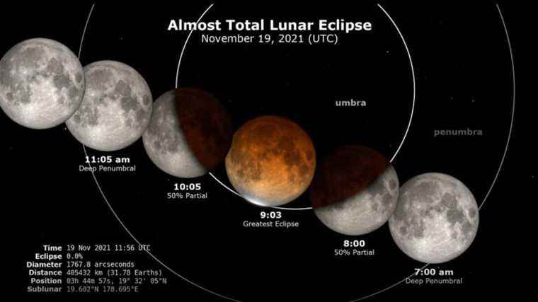 An “almost total” lunar eclipse will take place next night … but will be impossible to observe from Europe