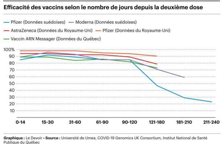 COVID-19 vaccines decrease in effectiveness, studies say