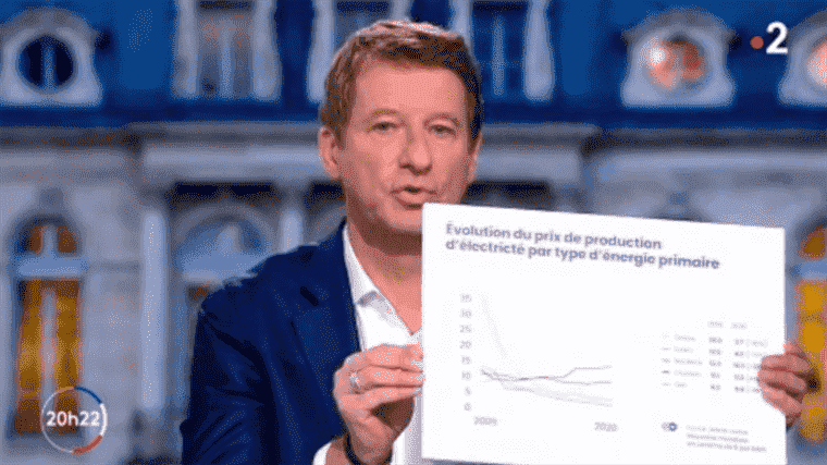 “The nuclear electricity offered by Emmanuel Macron is twice as expensive as the renewable electricity I offer”, judge Yannick Jadot