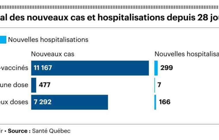 The unvaccinated still at the top of new cases in Quebec