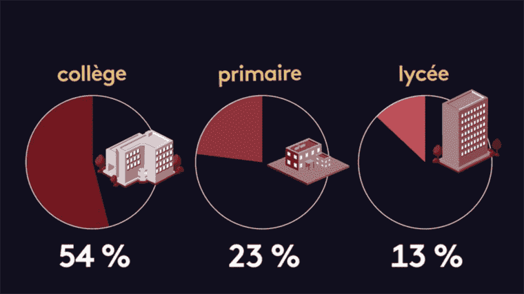 the figures for bullying in France