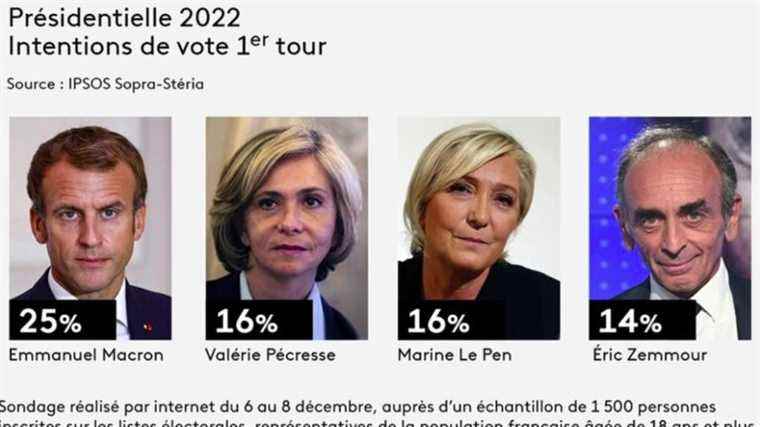 Valérie Pécresse rises in the polls, the left still lagging behind