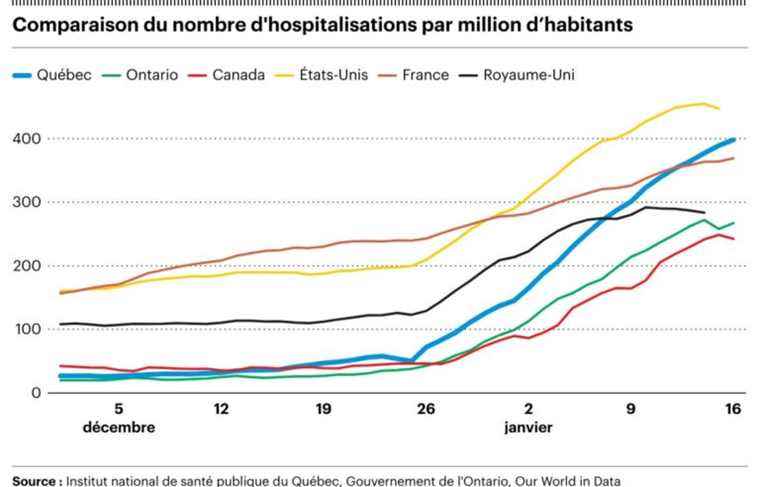 Hospitalizations per capita: Quebec at the back of the pack