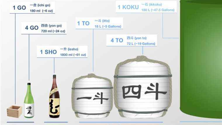 The measurement of sake bottles