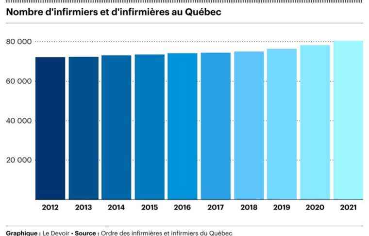 The number of nurses is growing in Quebec, as is the workload