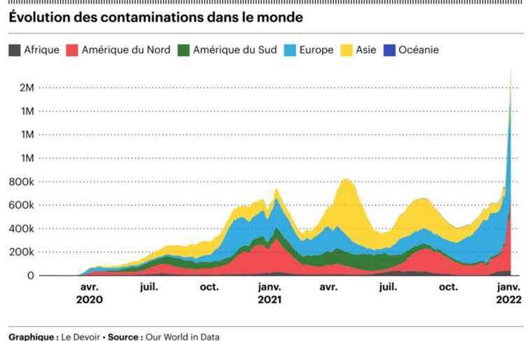 The planet records new COVID-19 contamination records