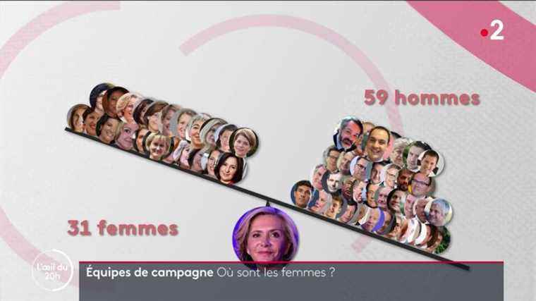 VIDEO.  Valérie Pécresse boasts a “totally equal” team … with two-thirds of men