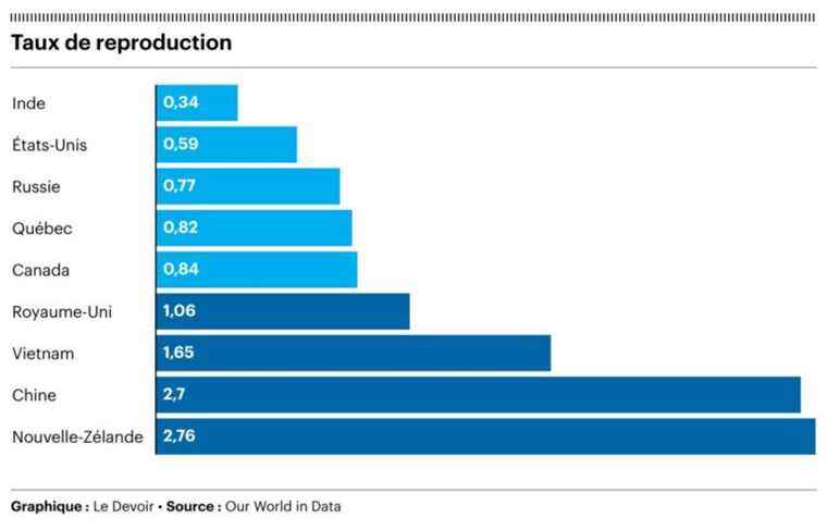 COVID-19: decline in cases around the world