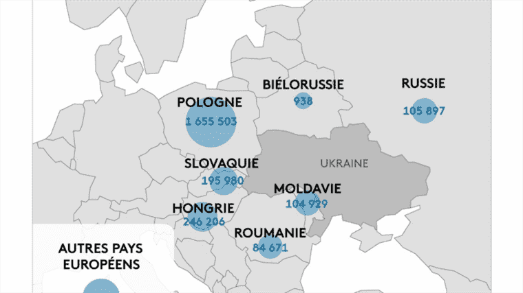 in which countries did the more than 2.7 million Ukrainian civilians who left the country take refuge?