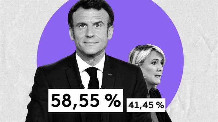 Emmanuel Macron wins the second round with 58.55% of the vote, according to the final results