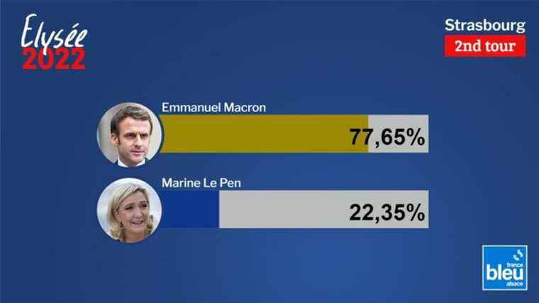 Emmanuel Macron’s victory and massive abstention in Strasbourg for the second round