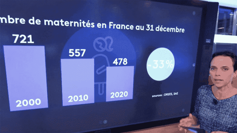 In France, the number of maternity wards has fallen by 33% in twenty years