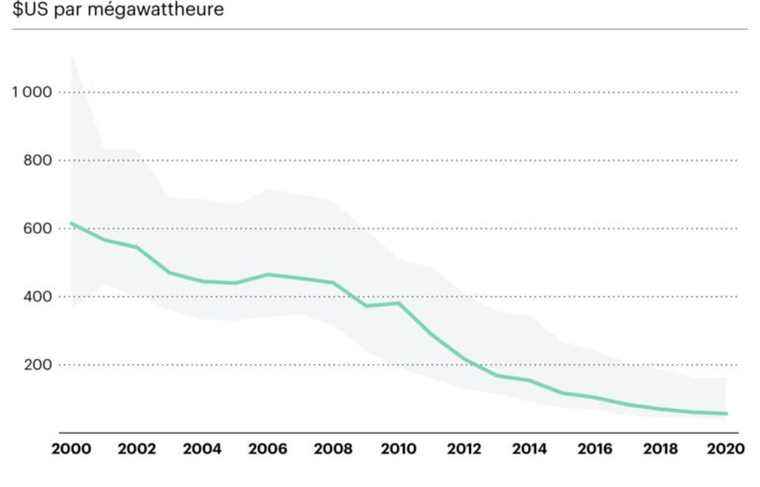 The price of solar panels has plummeted for 20 years