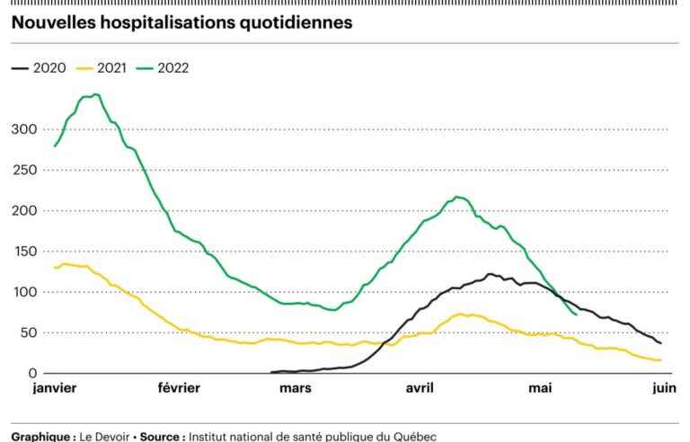 The “common sense” of the pandemic trajectory is confirmed in Quebec