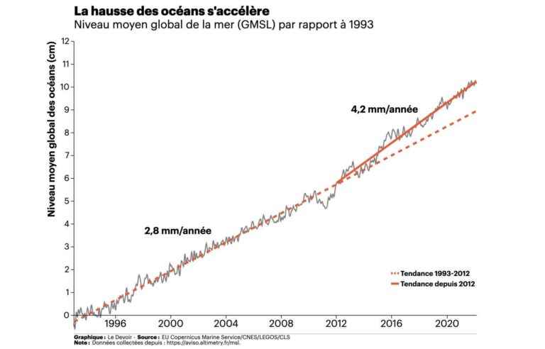 The level of the oceans is rising faster