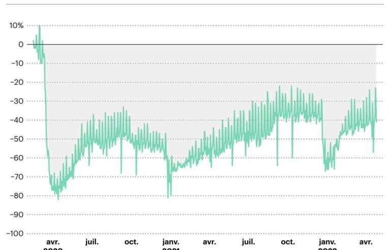 The use of public transport still not recovered from the pandemic in Montreal