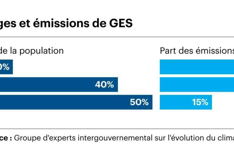 Better-off households responsible for larger share of greenhouse gas emissions