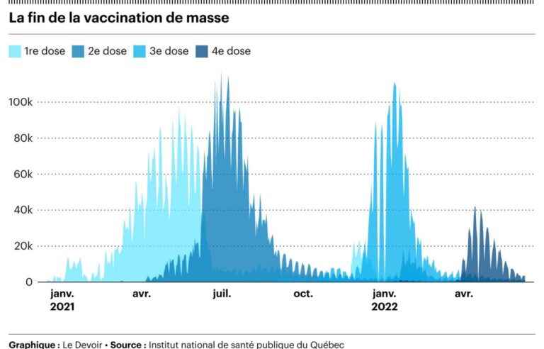 Mass vaccination against COVID-19 is coming to an end in Quebec