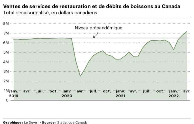 [Graphique] Restaurant and bar sales exceed pre-pandemic levels