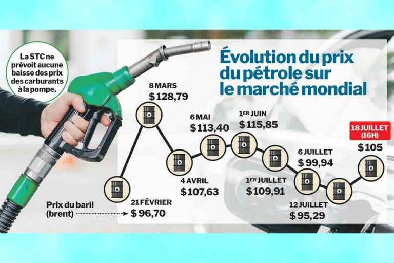 Mauritius: oil prices fall, but not the price at the pump