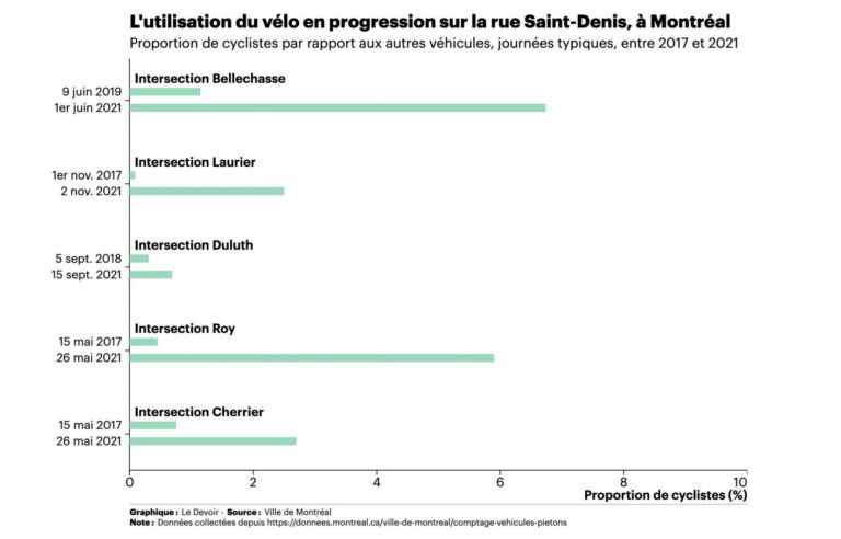 The bike / car ratio improves on the REV Saint-Denis