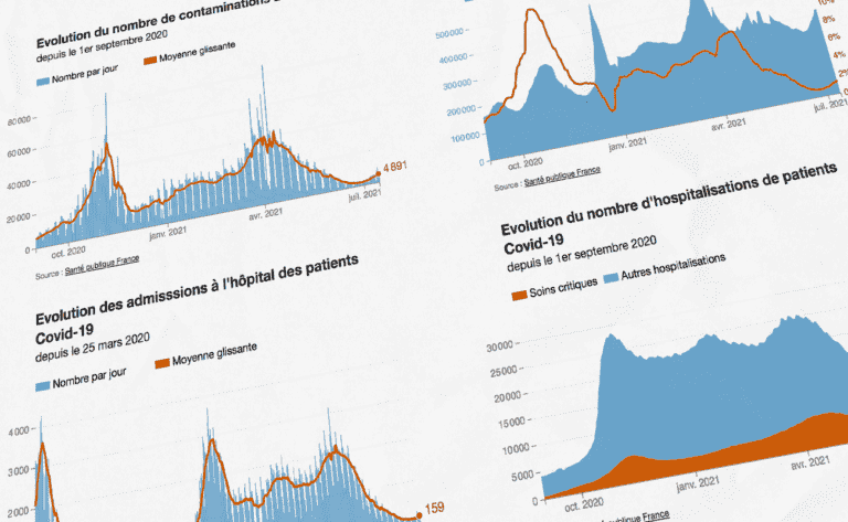 deaths, hospitalizations, age of the sick… Follow the evolution of the epidemic in France and around the world