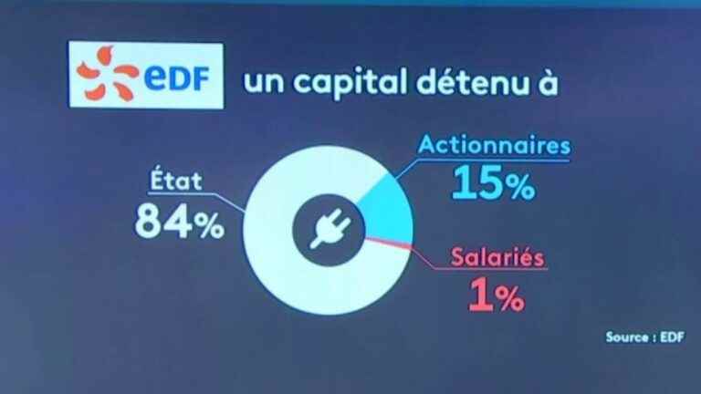 the State wants to renationalise EDF 100%