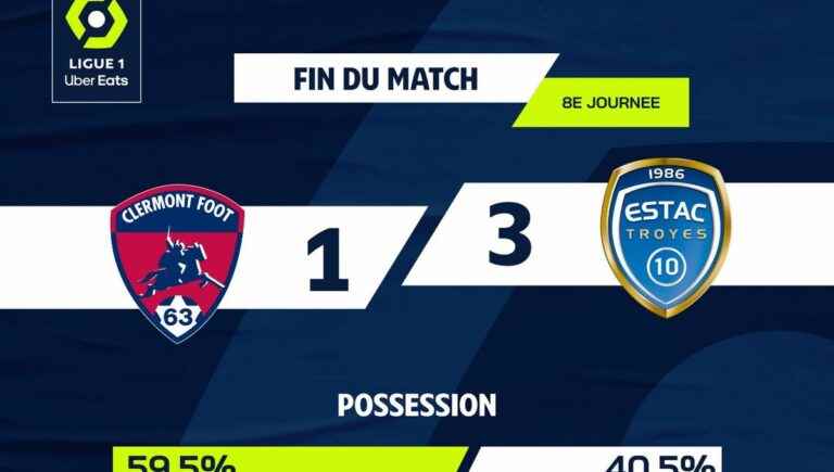 Clermont Foot 63 loses at Montpied against Troyes (1-3)