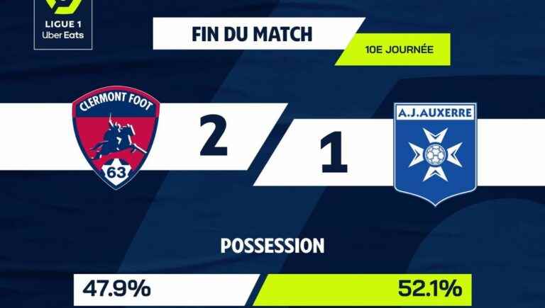 Back to the victory of Clermont Foot 63 against Auxerre (2-1)