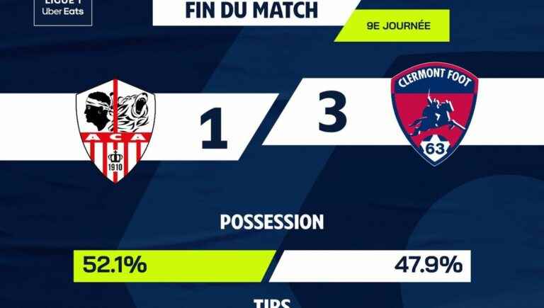 Back to the victory of Clermont Foot 63 in Ajaccio (1-3)