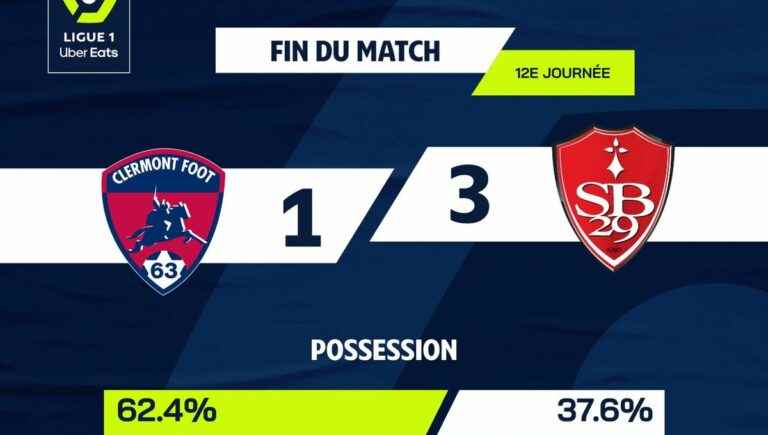 Clermont Foot 63 sinks at home against Brest (1-3)