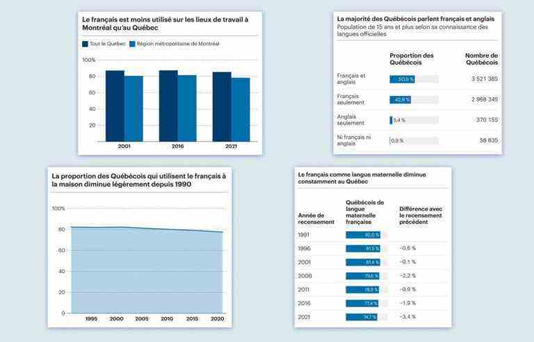 The decline of French in four charts