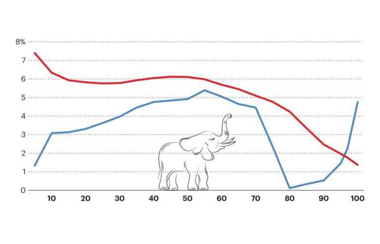 [Analyse] The elephant of globalization has flown away