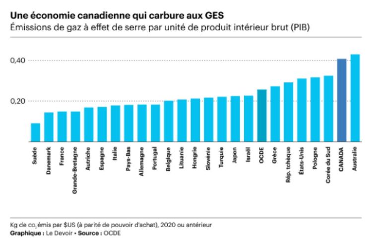 A Canadian Economy Fueled by GHGs