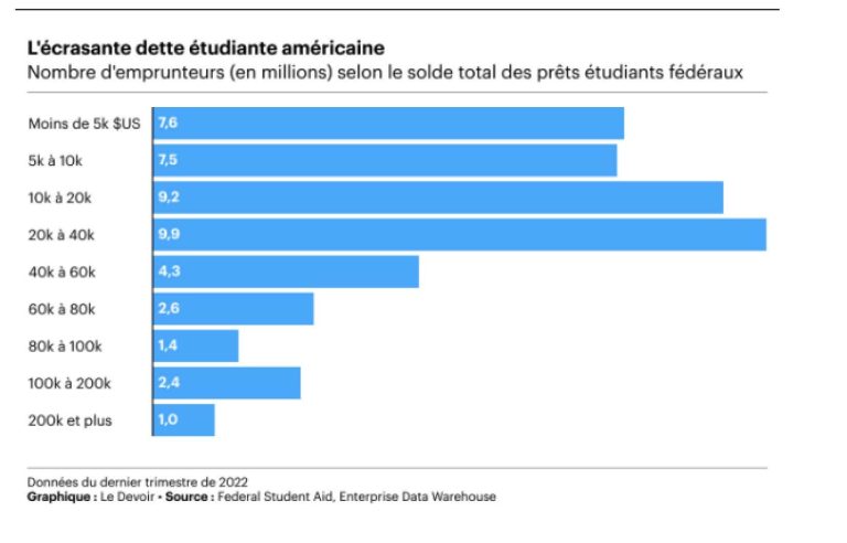 US Student Debt Relief in the Spotlight