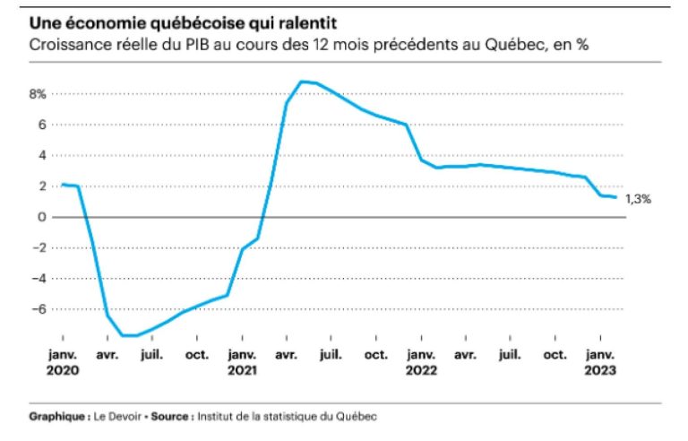 A slowing Quebec economy