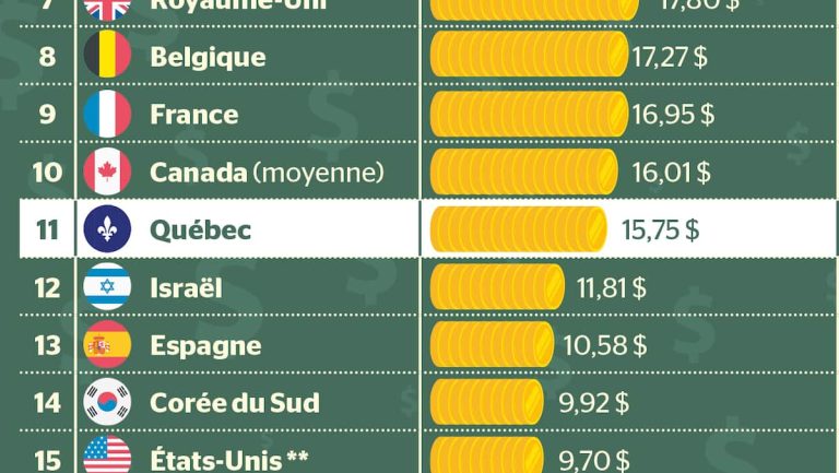 Minimum wage: Quebec 11th in the world