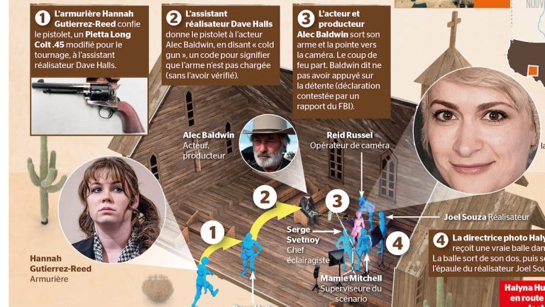 Homicide during the filming of Rust: the facts