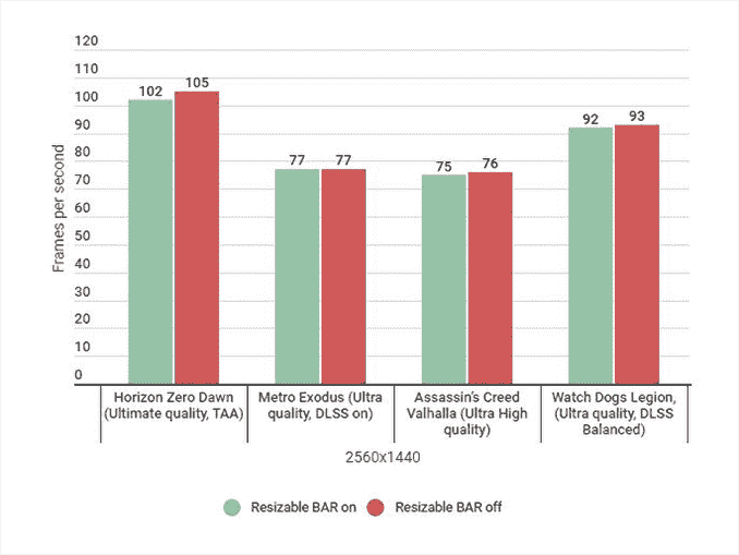 Un graphique à barres montrant les performances de divers jeux avec une barre sans redimensionnable à 1440p.