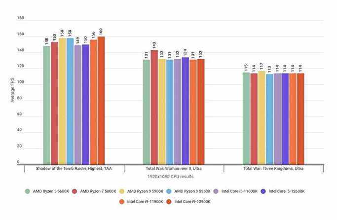 Un graphique à barres montrant les performances de l'Intel Core i9-12900K par rapport aux autres processeurs dans divers jeux.