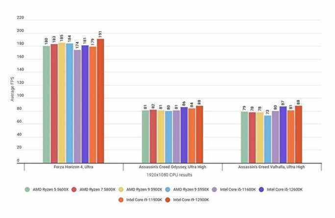 Un graphique à barres montrant les performances de l'Intel Core i9-12900K par rapport aux autres processeurs dans divers jeux.