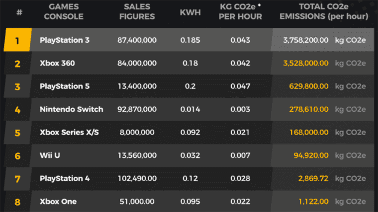La console de jeu avec la plus grande empreinte carbone est…