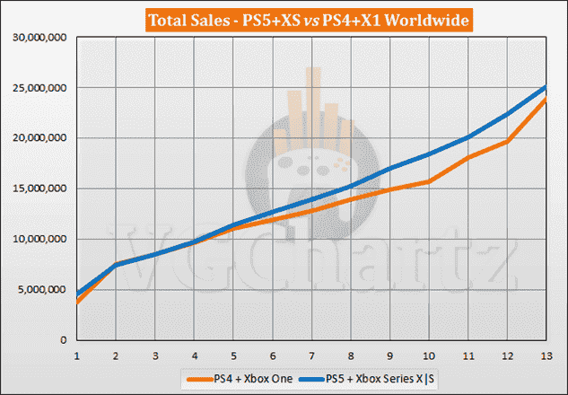 Comparaison des ventes PS5 et Xbox Series X|S vs PS4 et Xbox One - novembre 2021