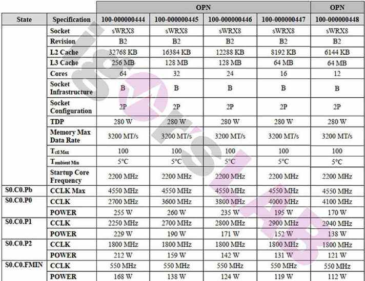 Fiche technique AMD Threadripper Pro 5000.