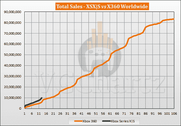 Comparaison des ventes Xbox Series X|S vs Xbox 360 - Novembre 2021