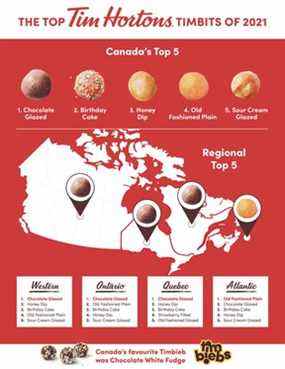 Un graphique Tim Hortons sur les Timbits les plus populaires au pays.