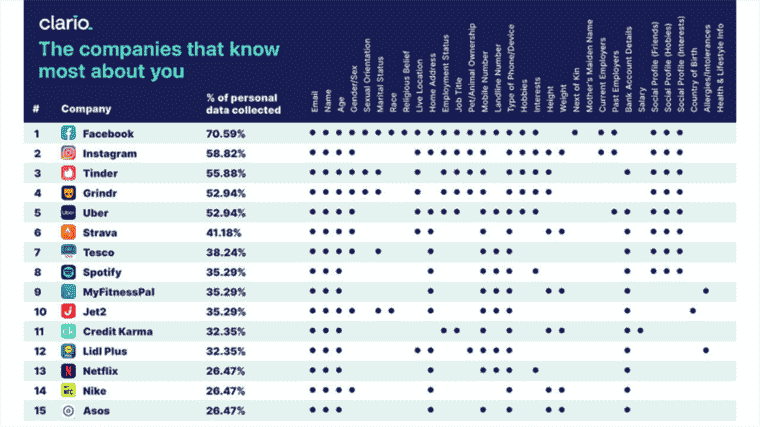 Facebook, Uber et les sites de rencontres en tête de liste des entreprises qui collectent vos données personnelles