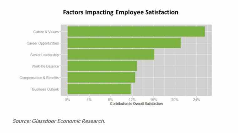 Augmenter la satisfaction au travail prend plus qu’une augmentation de salaire