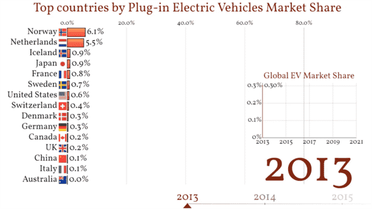 Cette visualisation des données montre à quel point les États-Unis sont en retard sur les véhicules électriques